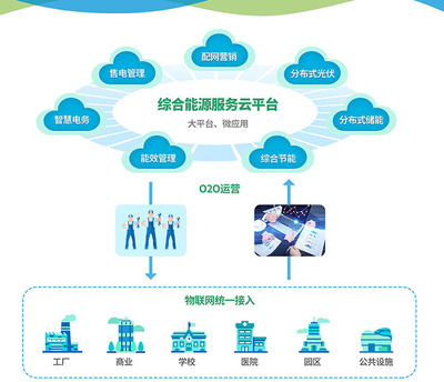 綜合能源服務云 驅動能源轉型的數(shù)字化新引擎