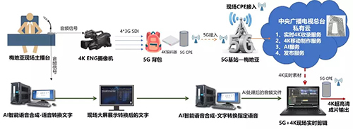 5G+4K+AI 重塑電視制作新生態(tài)的應用實踐與技術展望