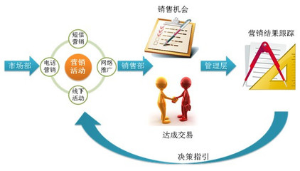 互聯(lián)網+時代 如何以營銷管理為核心，重塑CRM系統(tǒng)價值